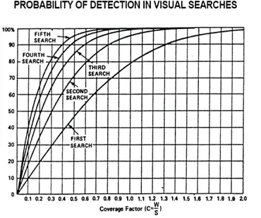 Probability of Detection in Visual Searches